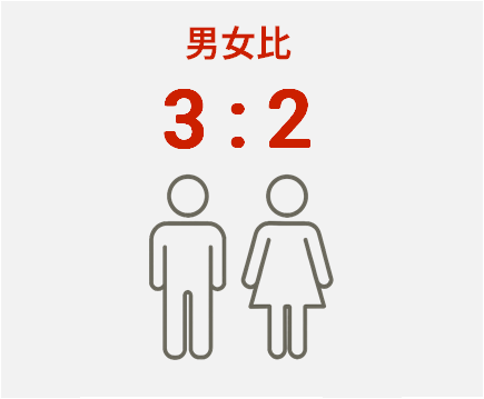 男女比