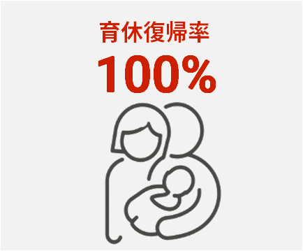 育休復帰率